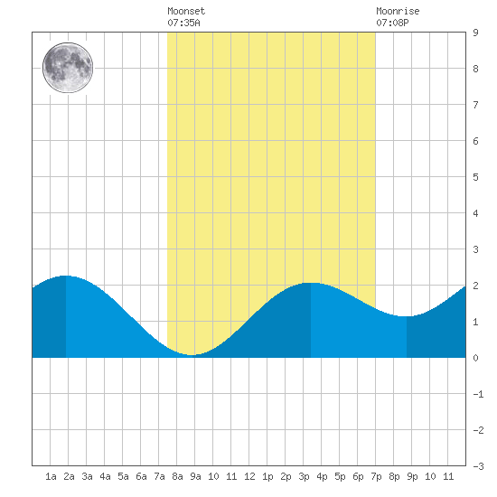 Shell Point tide chart for Thursday, October 17, 2024