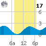 Shell Point tide chart for Thursday, October 17, 2024