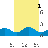 Shell Point tide chart for Tuesday, October 1, 2024