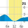 Shell Point tide chart for Monday, October 21, 2024