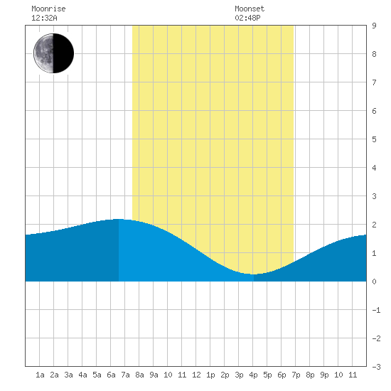 Shell Point tide chart for Thursday, October 24, 2024