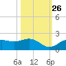 Shell Point tide chart for Saturday, October 26, 2024
