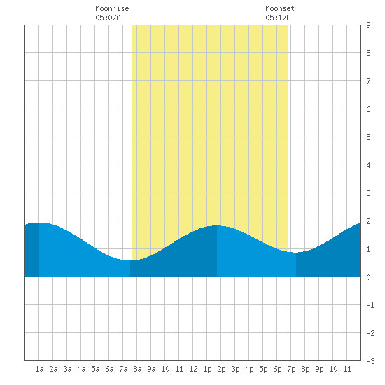 Shell Point tide chart for Tuesday, October 29, 2024