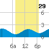 Shell Point tide chart for Tuesday, October 29, 2024