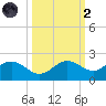 Shell Point tide chart for Wednesday, October 2, 2024