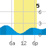Shell Point tide chart for Saturday, October 5, 2024