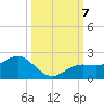 Shell Point tide chart for Monday, October 7, 2024