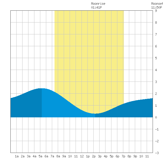 Shell Point tide chart for Wednesday, October 9, 2024