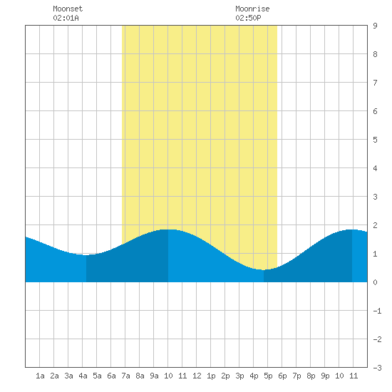 Shell Point tide chart for Monday, November 11, 2024