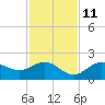 Shell Point tide chart for Monday, November 11, 2024