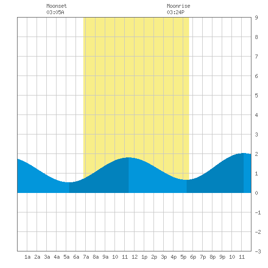 Shell Point tide chart for Tuesday, November 12, 2024
