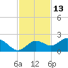 Shell Point tide chart for Wednesday, November 13, 2024