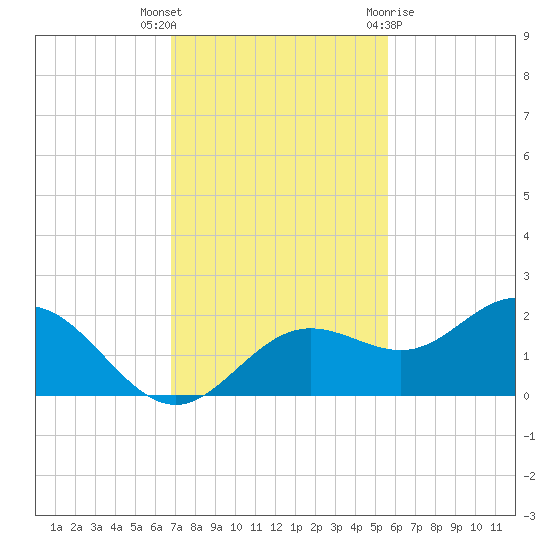 Shell Point tide chart for Thursday, November 14, 2024