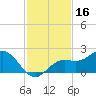 Shell Point tide chart for Saturday, November 16, 2024