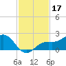 Shell Point tide chart for Sunday, November 17, 2024