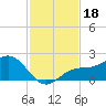 Shell Point tide chart for Monday, November 18, 2024