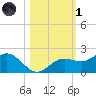 Shell Point tide chart for Friday, November 1, 2024