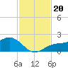 Shell Point tide chart for Wednesday, November 20, 2024