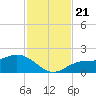 Shell Point tide chart for Thursday, November 21, 2024