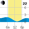 Shell Point tide chart for Friday, November 22, 2024