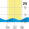 Shell Point tide chart for Monday, November 25, 2024
