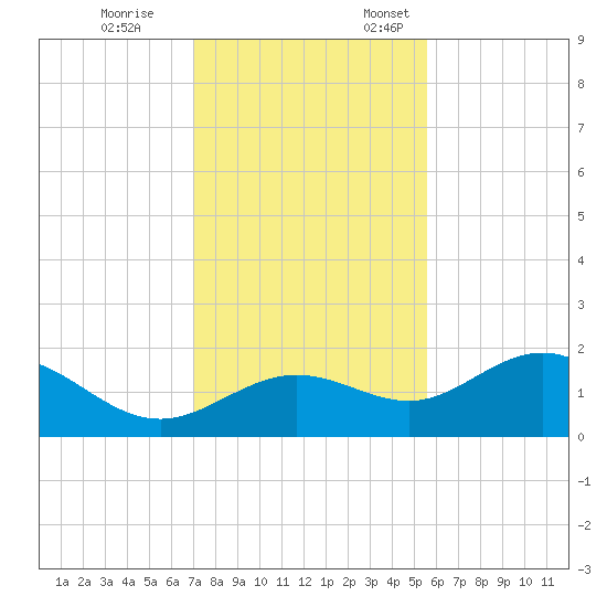 Shell Point tide chart for Tuesday, November 26, 2024