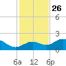 Shell Point tide chart for Tuesday, November 26, 2024