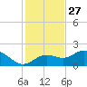 Shell Point tide chart for Wednesday, November 27, 2024