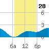 Shell Point tide chart for Thursday, November 28, 2024