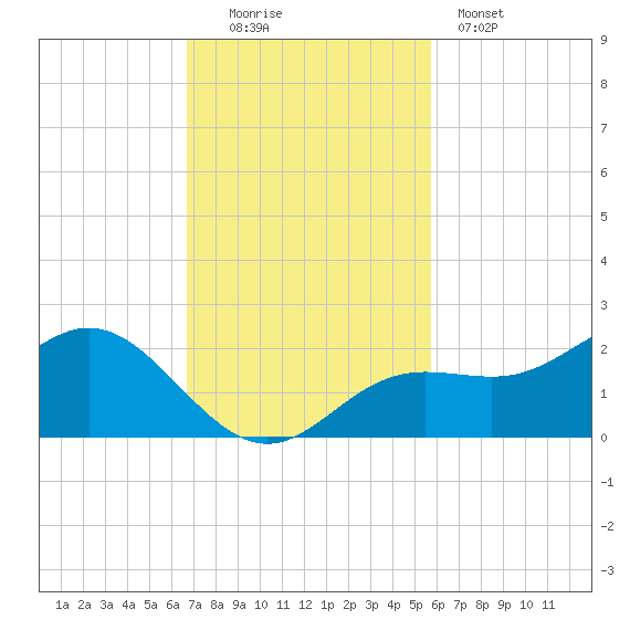 Shell Point tide chart for Sunday, November 3, 2024