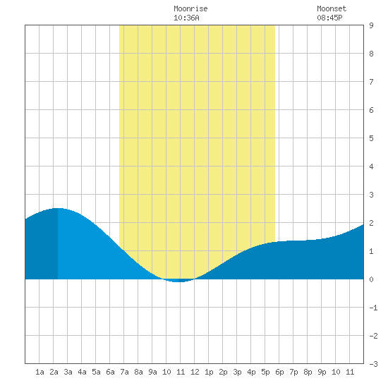 Shell Point tide chart for Tuesday, November 5, 2024