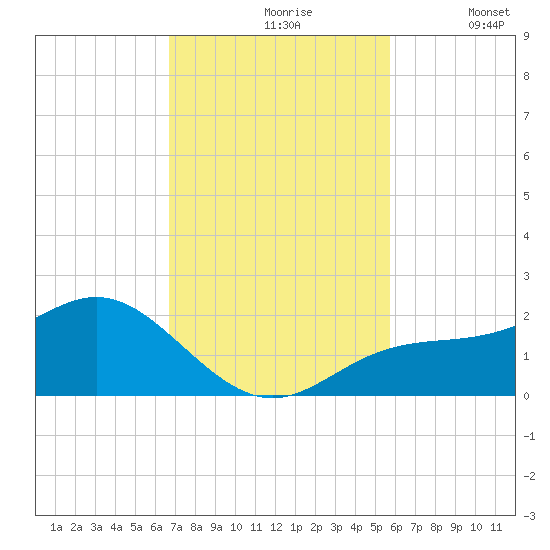Shell Point tide chart for Wednesday, November 6, 2024
