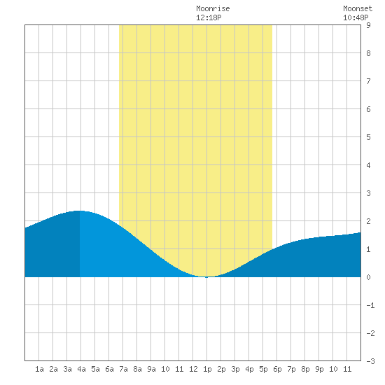 Shell Point tide chart for Thursday, November 7, 2024
