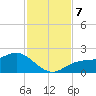 Shell Point tide chart for Thursday, November 7, 2024