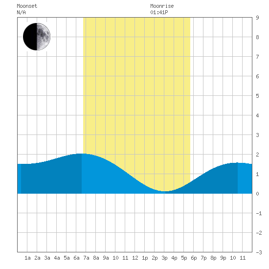 Shell Point tide chart for Saturday, November 9, 2024