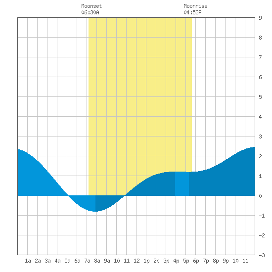 Shell Point tide chart for Saturday, December 14, 2024