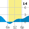 Shell Point tide chart for Saturday, December 14, 2024