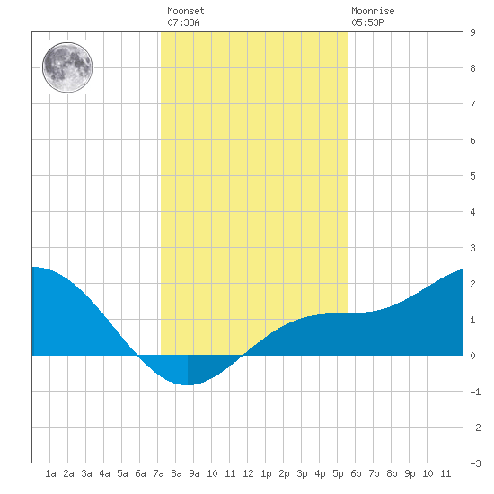 Shell Point tide chart for Sunday, December 15, 2024