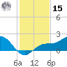 Shell Point tide chart for Sunday, December 15, 2024