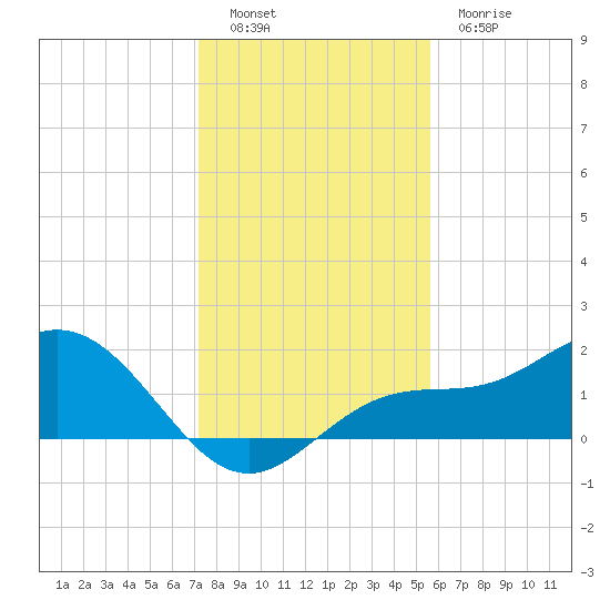 Shell Point tide chart for Monday, December 16, 2024
