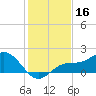 Shell Point tide chart for Monday, December 16, 2024