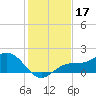 Shell Point tide chart for Tuesday, December 17, 2024