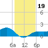 Shell Point tide chart for Thursday, December 19, 2024