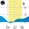 Shell Point tide chart for Sunday, December 1, 2024