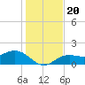 Shell Point tide chart for Friday, December 20, 2024