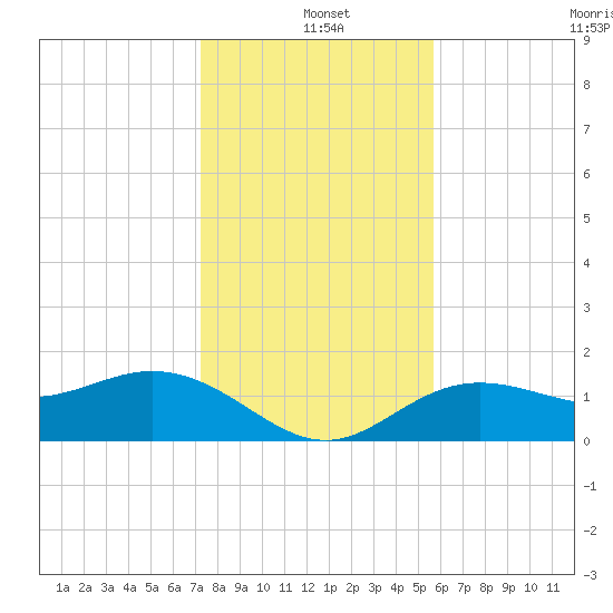 Shell Point tide chart for Saturday, December 21, 2024