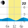 Shell Point tide chart for Sunday, December 22, 2024