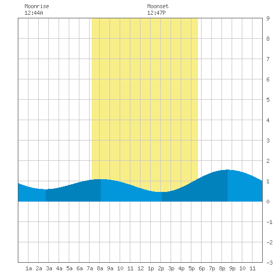 Shell Point tide chart for Monday, December 23, 2024