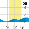 Shell Point tide chart for Wednesday, December 25, 2024