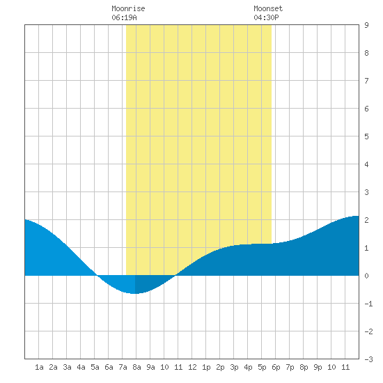Shell Point tide chart for Sunday, December 29, 2024